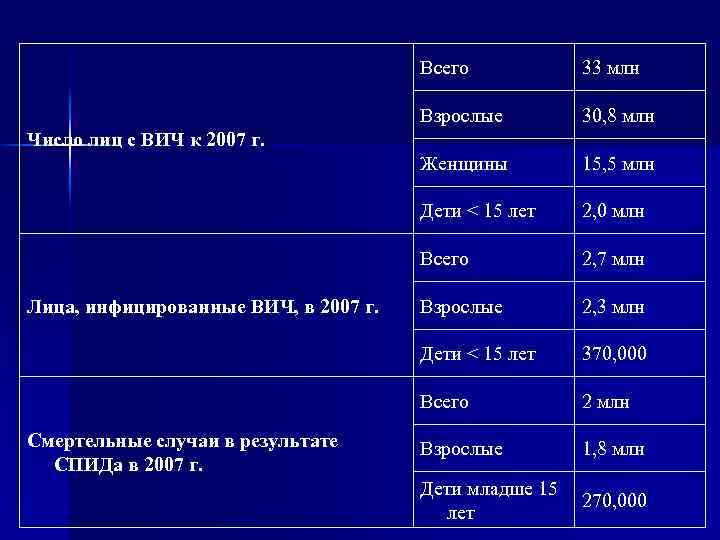 Всего 33 млн Взрослые 30, 8 млн Женщины 15, 5 млн Дети < 15
