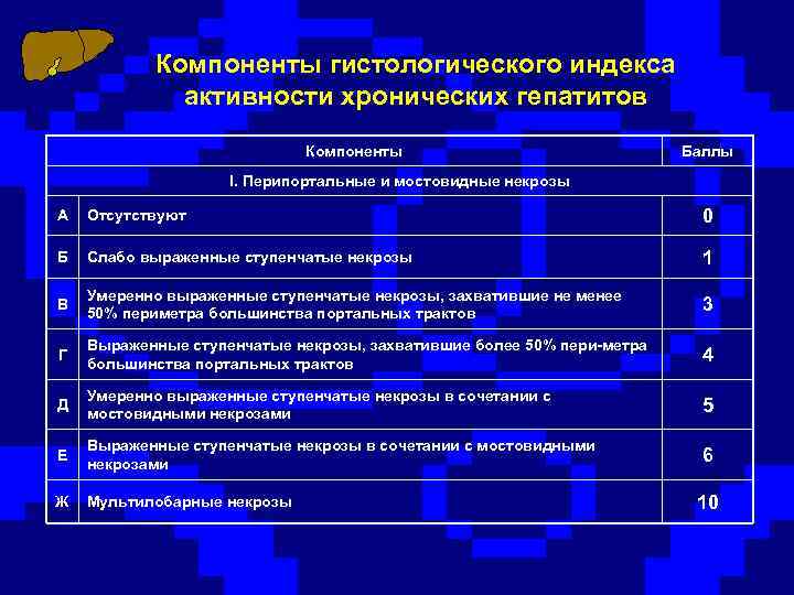 Компоненты гистологического индекса активности хронических гепатитов Компоненты Баллы I. Перипортальные и мостовидные некрозы А