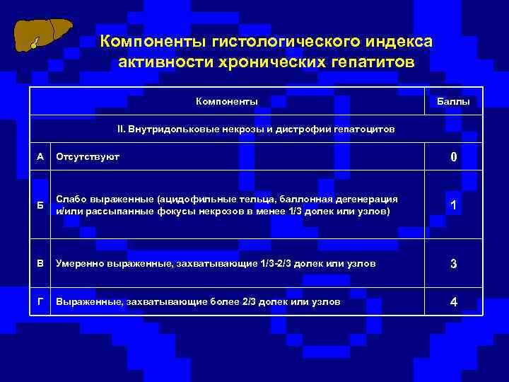 Компоненты гистологического индекса активности хронических гепатитов Компоненты Баллы II. Внутридольковые некрозы и дистрофии гепатоцитов