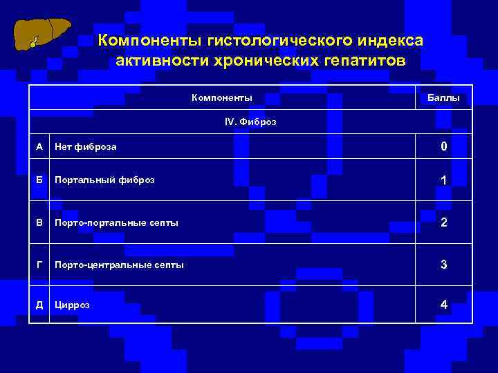 Компоненты гистологического индекса активности хронических гепатитов Компоненты Баллы IV. Фиброз А Нет фиброза 0