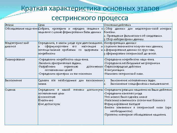 Структурно логическая схема сестринское обследование пациента