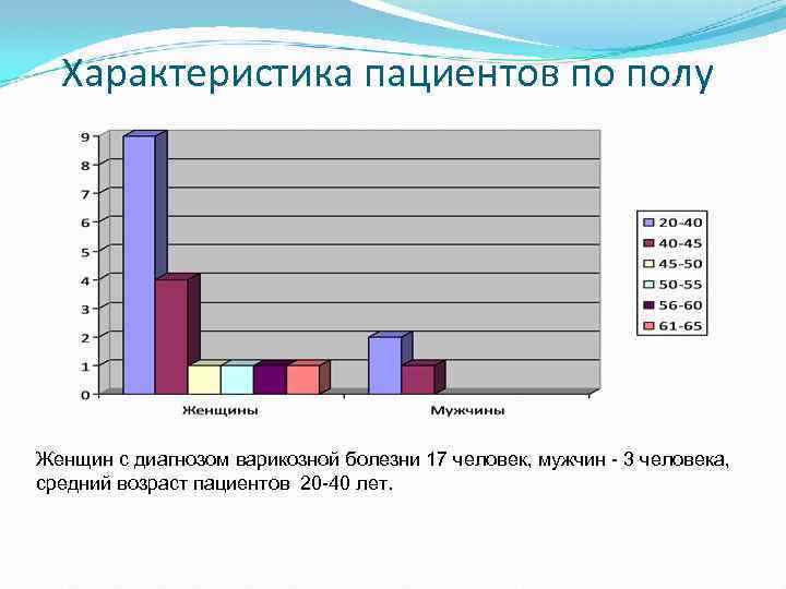 Характеристика пациентов по полу Женщин с диагнозом варикозной болезни 17 человек, мужчин - 3