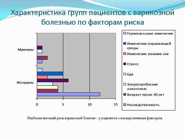 Характеристика групп пациентов с варикозной болезнью по факторам риска Наиболее высокий риск варикозной болезни