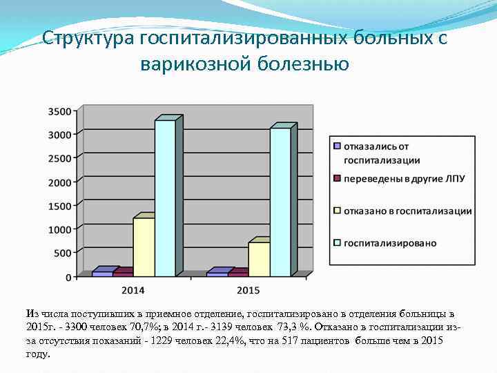 Структура госпитализированных больных с варикозной болезнью Из числа поступивших в приемное отделение, госпитализировано в