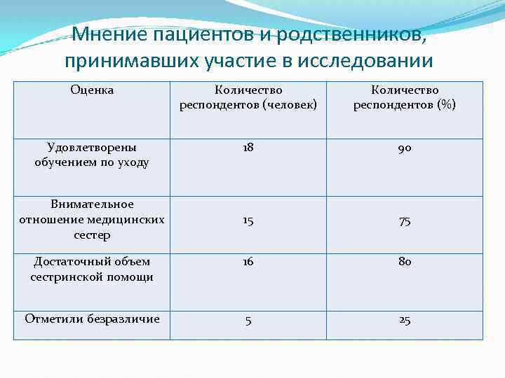 Мнение пациентов и родственников, принимавших участие в исследовании Оценка Количество респондентов (человек) Количество респондентов