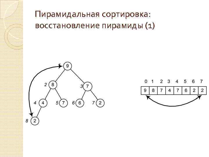 Пирамидальная сортировка: восстановление пирамиды (1) 