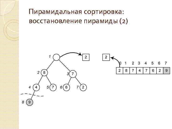 Пирамидальная сортировка: восстановление пирамиды (2) 