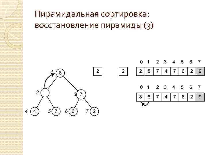 Пирамидальная сортировка: восстановление пирамиды (3) 