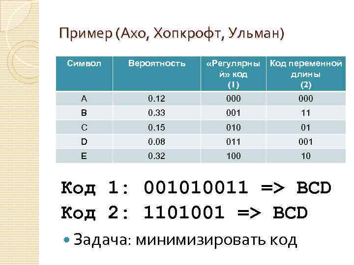 Пример (Ахо, Хопкрофт, Ульман) Символ Вероятность «Регулярны й» код (1) Код переменной длины (2)