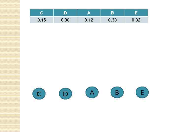 C D A B E 0. 15 0. 08 0. 12 0. 33 0.