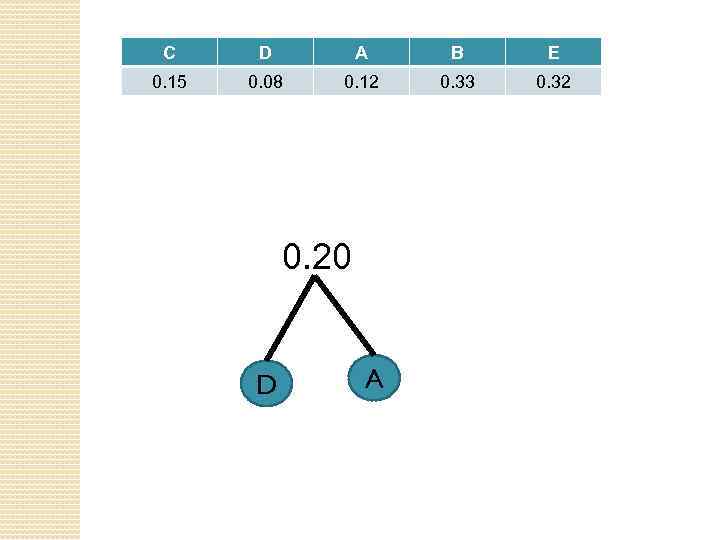 C D A B E 0. 15 0. 08 0. 12 0. 33 0.