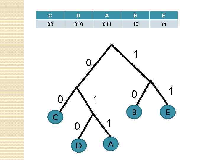 C D A B E 00 011 10 11 1 0 C 1 0