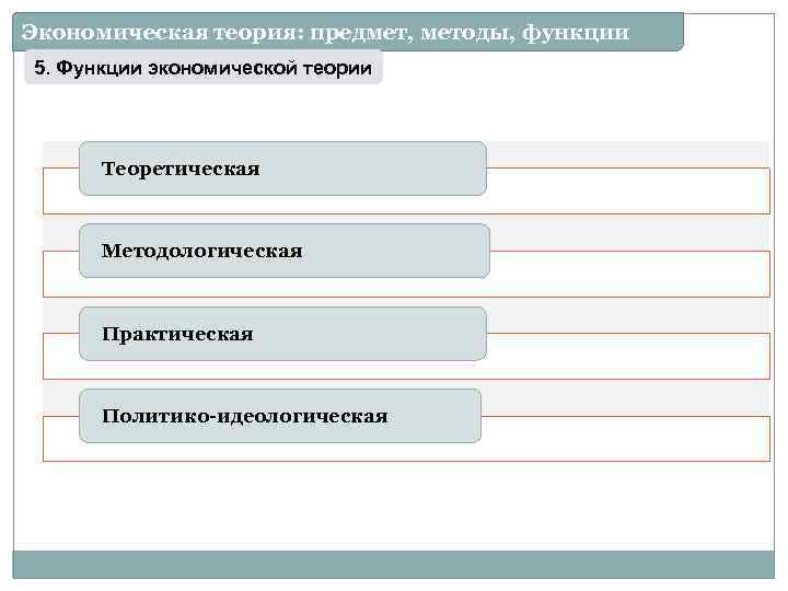 Экономическая теория: предмет, методы, функции 5. Функции экономической теории Теоретическая Методологическая Практическая Политико-идеологическая 