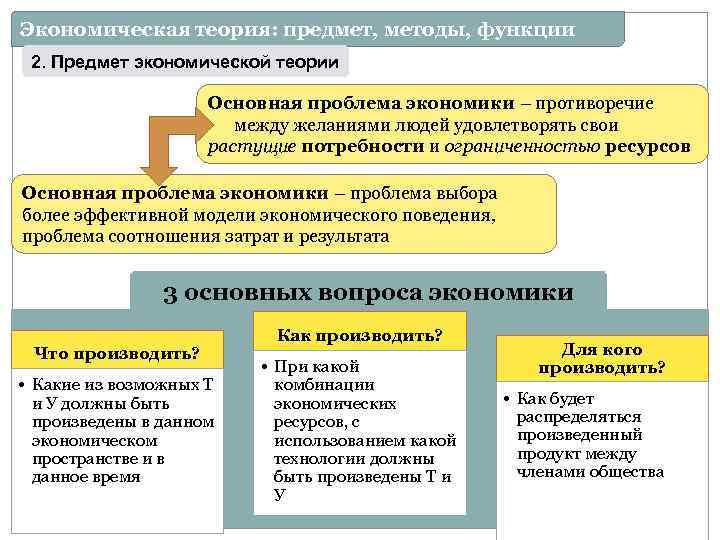 Презентация по экономической теории