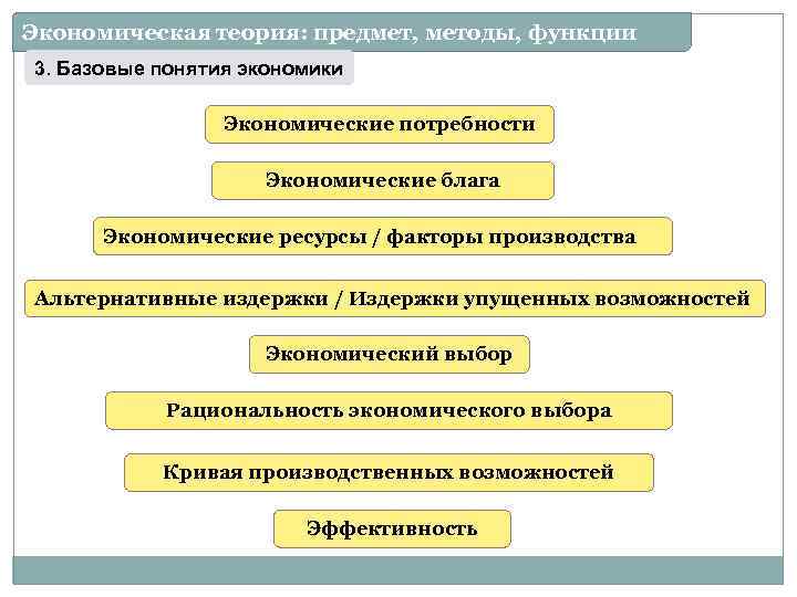 Экономическая теория: предмет, методы, функции 3. Базовые понятия экономики Экономические потребности Экономические блага Экономические
