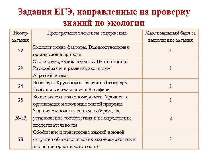 Задания ЕГЭ, направленные на проверку знаний по экологии Номер задания 22 23 24 25