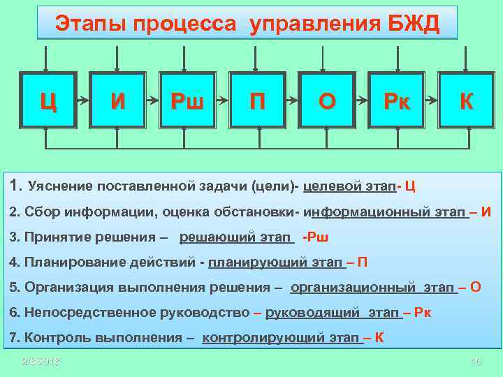 Этапы процесса управления БЖД Ц И Рш П О Рк К 1. Уяснение поставленной