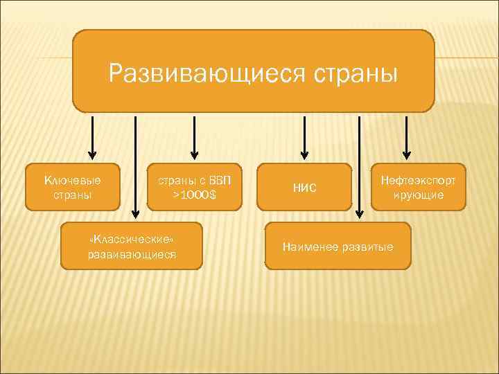 Развивающиеся страны Ключевые страны с ВВП >1000$ «Классические» развивающиеся НИС Нефтеэкспорт ирующие Наименее развитые