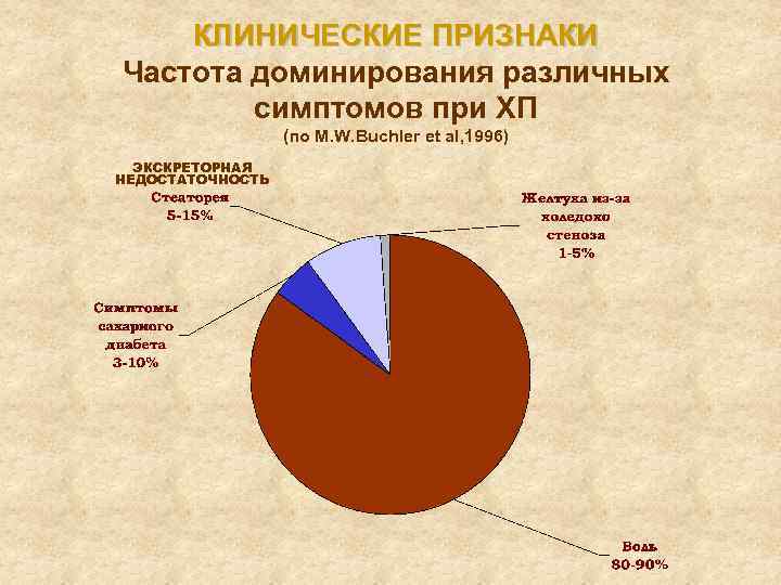 КЛИНИЧЕСКИЕ ПРИЗНАКИ Частота доминирования различных симптомов при ХП (по M. W. Buchler et al,