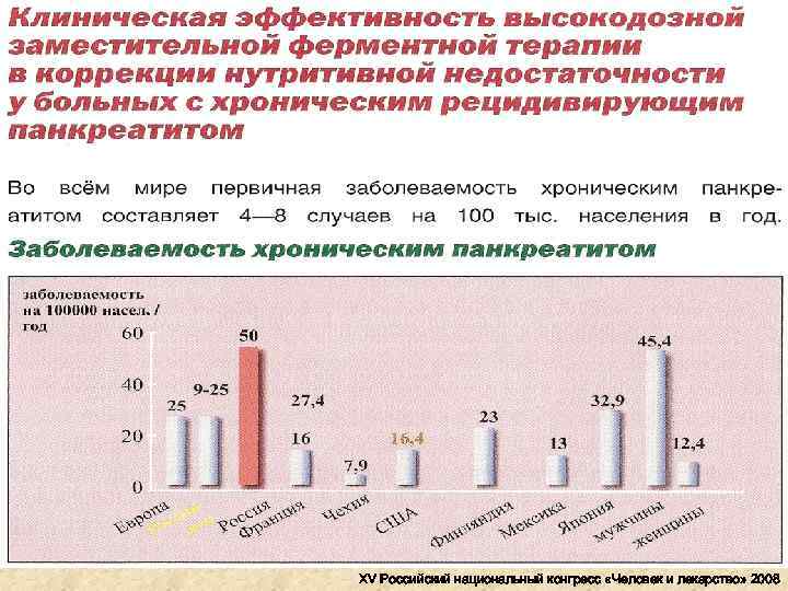 XV Российский национальный конгресс «Человек и лекарство» 2008 