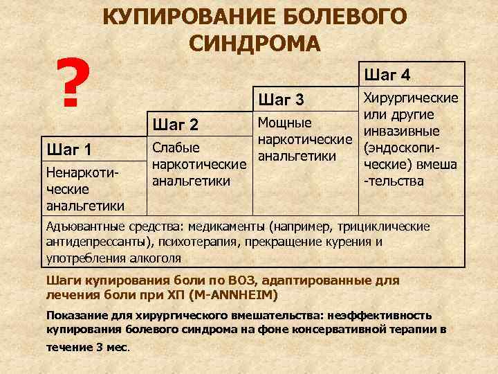 ? КУПИРОВАНИЕ БОЛЕВОГО СИНДРОМА Шаг 1 Ненаркотические анальгетики Шаг 4 Хирургические или другие Мощные