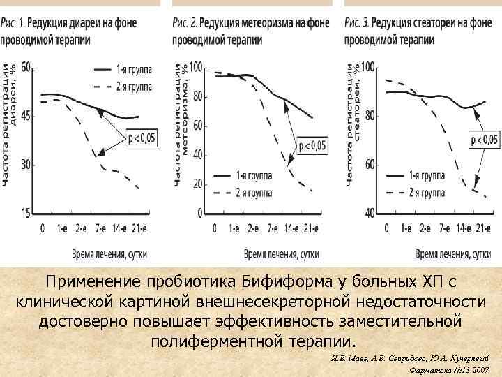 Применение пробиотика Бифиформа у больных ХП с клинической картиной внешнесекреторной недостаточности достоверно повышает эффективность