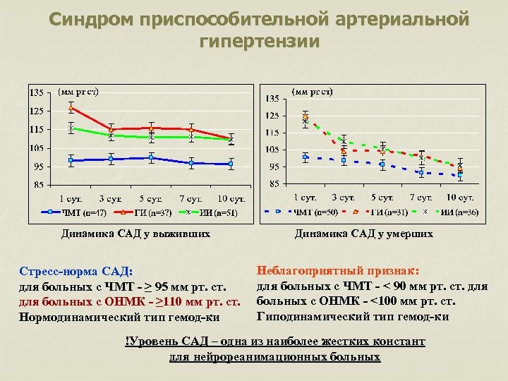 Синдром приспособительной артериальной гипертензии Динамика САД у выживших Стресс-норма САД: для больных с ЧМТ