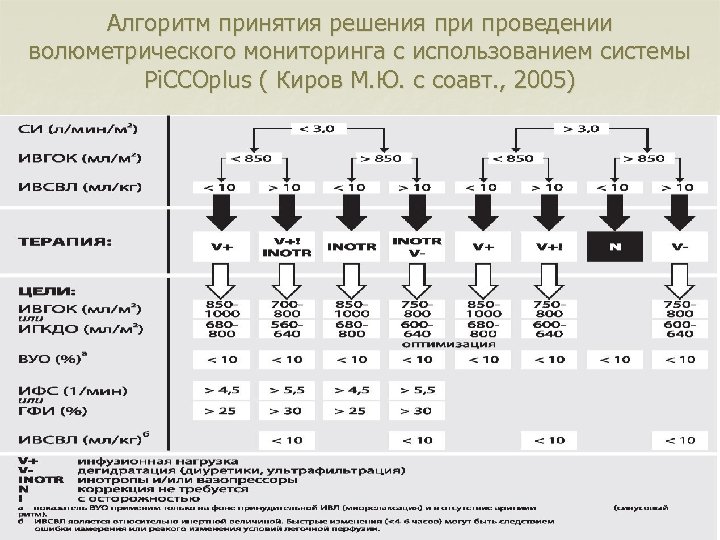 Алгоритм принятия решения при проведении волюметрического мониторинга с использованием системы Pi. CCOplus ( Киров