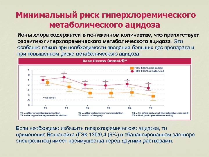  Минимальный риск гиперхлоремического метаболического ацидоза Ионы хлора содержатся в пониженном количестве, что препятствует