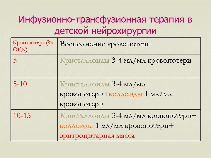 Инфузионно-трансфузионная терапия в детской нейрохирургии Кровопотеря (% ОЦК) Восполнение кровопотери 5 Кристаллоиды 3 -4