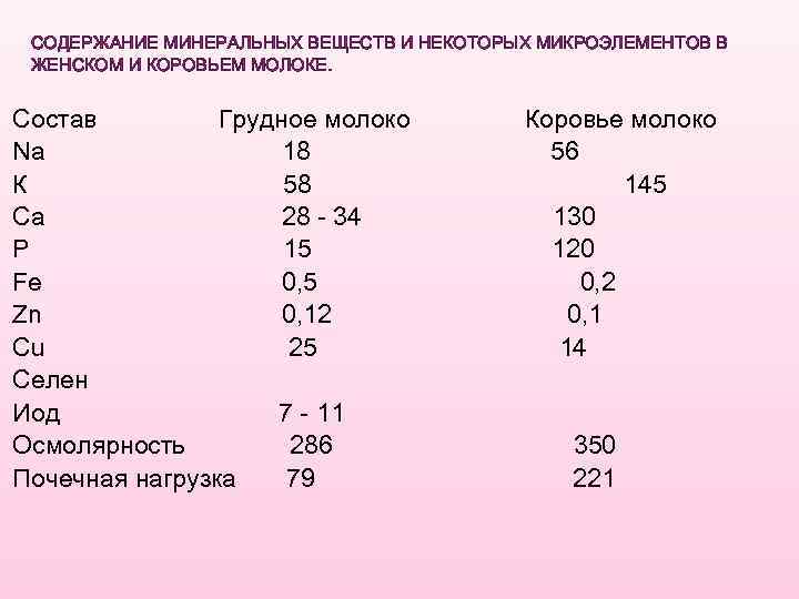 СОДЕРЖАНИЕ МИНЕРАЛЬНЫХ ВЕЩЕСТВ И НЕКОТОРЫХ МИКРОЭЛЕМЕНТОВ В ЖЕНСКОМ И КОРОВЬЕМ МОЛОКЕ. Состав Грудное молоко