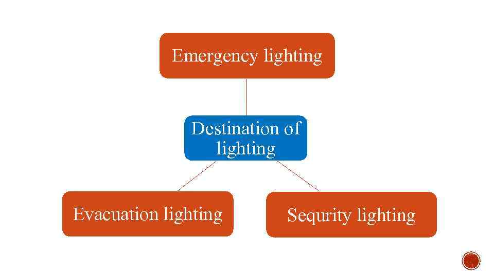 Emergency lighting Destination of lighting Evacuation lighting Sequrity lighting 