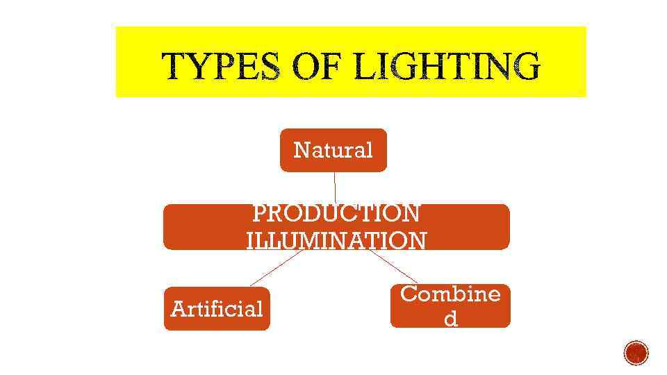Natural PRODUCTION ILLUMINATION Artificial Combine d 