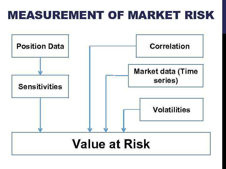 MEASUREMENT OF MARKET RISK Position Data Sensitivities Correlation Market data (Time series) Volatilities Value