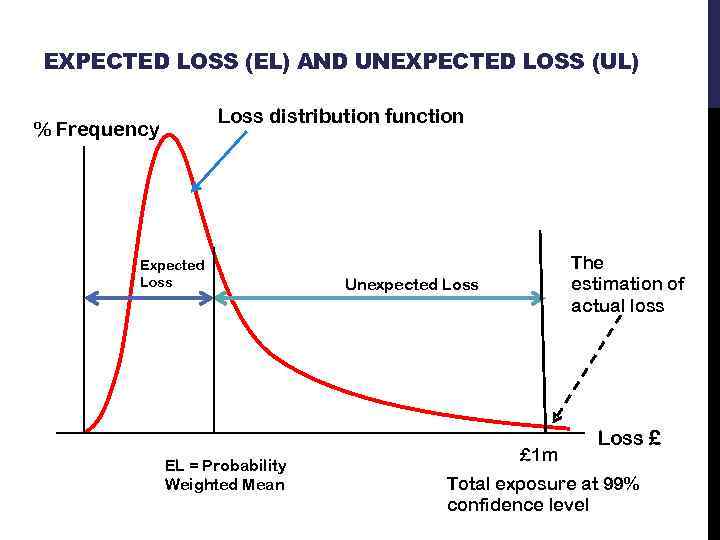 EXPECTED LOSS (EL) AND UNEXPECTED LOSS (UL) Loss distribution function % Frequency Expected Loss