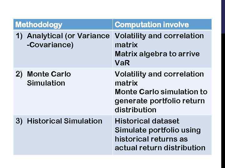 Methodology Computation involve 1) Analytical (or Variance Volatility and correlation -Covariance) matrix Matrix algebra