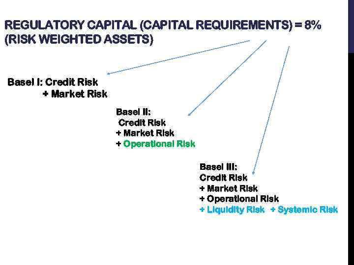 REGULATORY CAPITAL (CAPITAL REQUIREMENTS) = 8% (RISK WEIGHTED ASSETS) Basel I: Credit Risk +