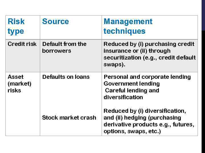 Risk type Source Management techniques Credit risk Default from the borrowers Reduced by (i)