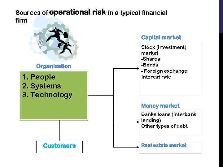 Sources of operational risk in a typical financial firm Capital market Organisation 1. People