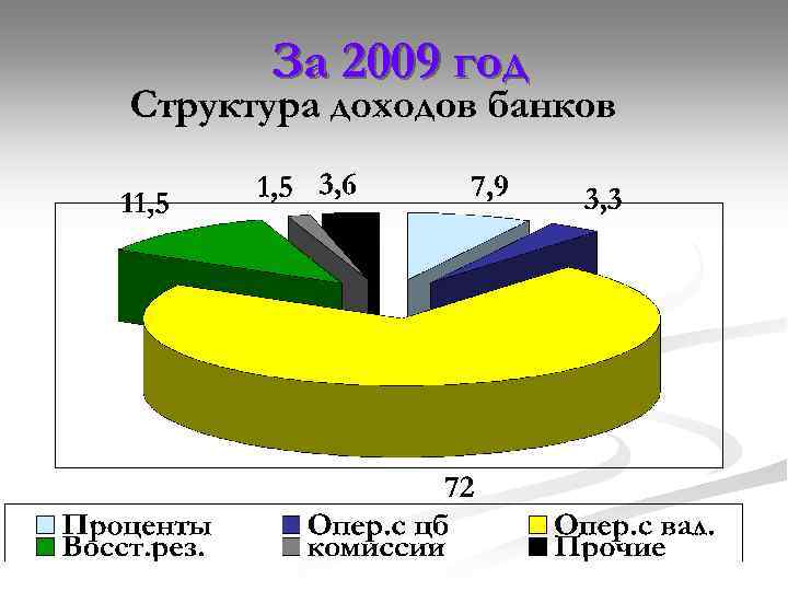 За 2009 год 