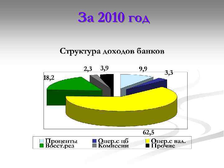 За 2010 год 