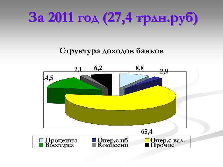 За 2011 год (27, 4 трлн. руб) 