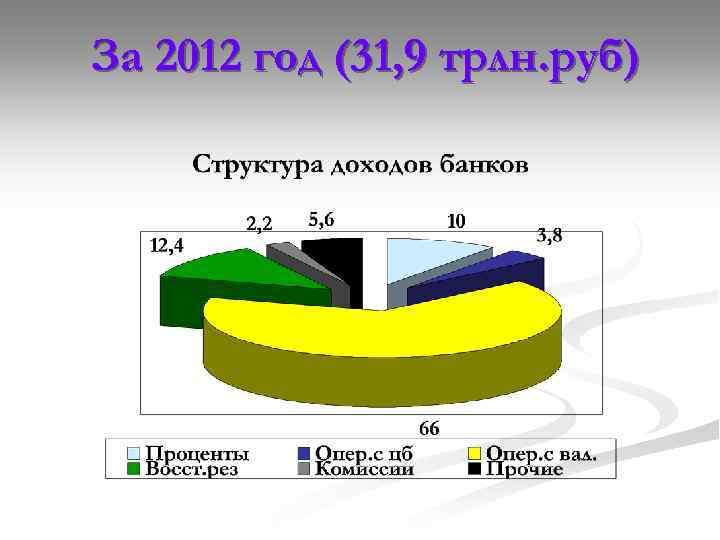 За 2012 год (31, 9 трлн. руб) 