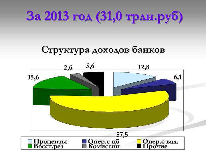 За 2013 год (31, 0 трлн. руб) 