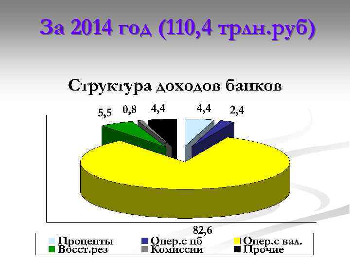 За 2014 год (110, 4 трлн. руб) 