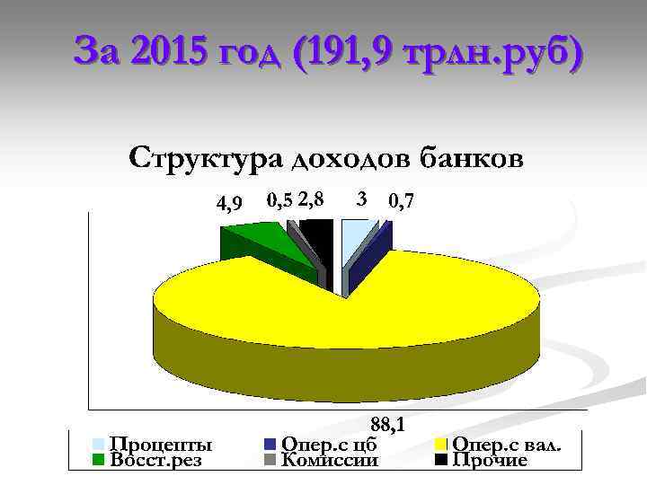 За 2015 год (191, 9 трлн. руб) 