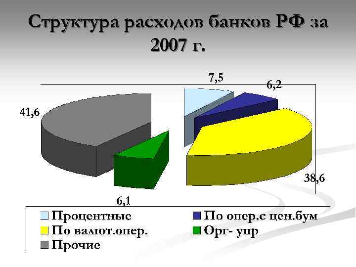 Структура расходов банков РФ за 2007 г. 