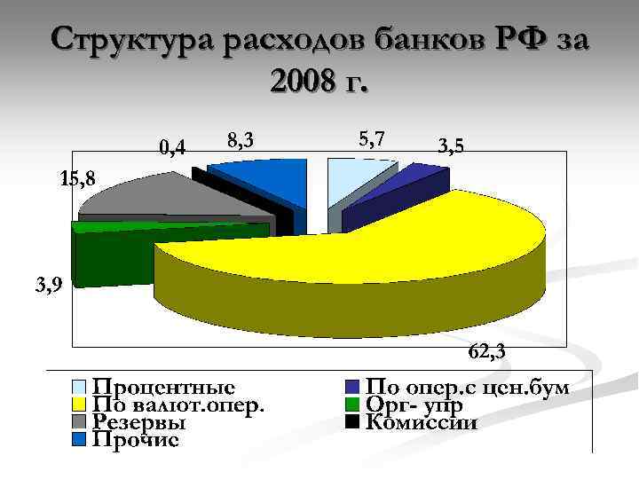 Структура расходов банков РФ за 2008 г. 