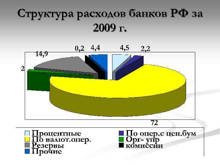 Структура расходов банков РФ за 2009 г. 