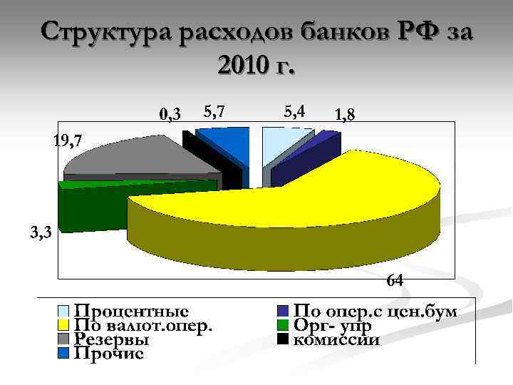 Структура расходов банков РФ за 2010 г. 